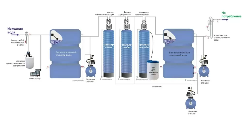 МОНТАЖ СИСТЕМЫ ОЧИСТКИ ВОДЫ